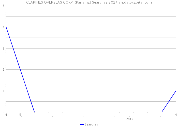 CLARINES OVERSEAS CORP. (Panama) Searches 2024 
