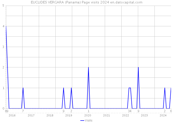 EUCLIDES VERGARA (Panama) Page visits 2024 