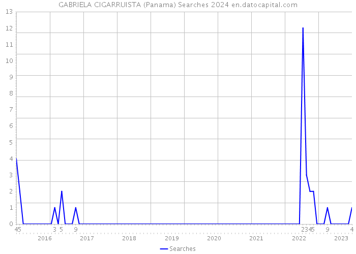 GABRIELA CIGARRUISTA (Panama) Searches 2024 
