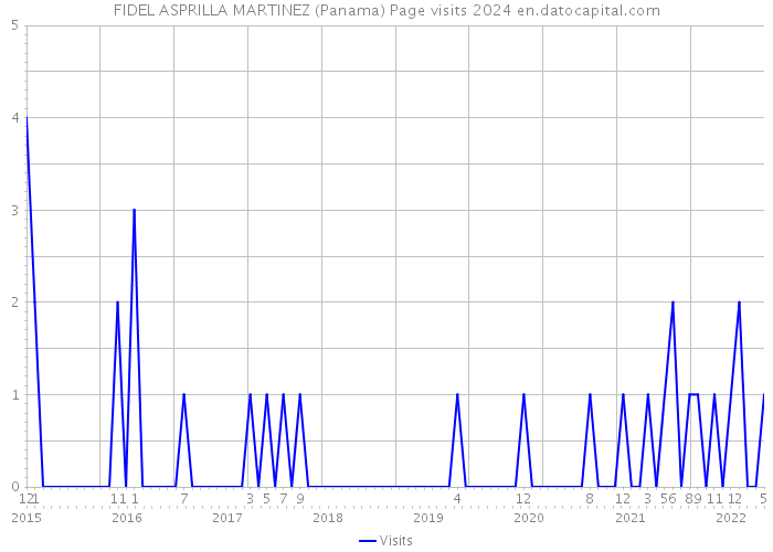 FIDEL ASPRILLA MARTINEZ (Panama) Page visits 2024 