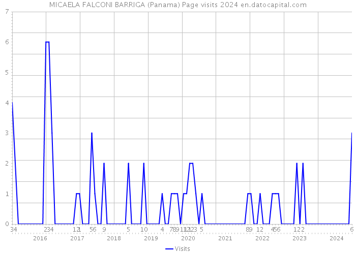 MICAELA FALCONI BARRIGA (Panama) Page visits 2024 