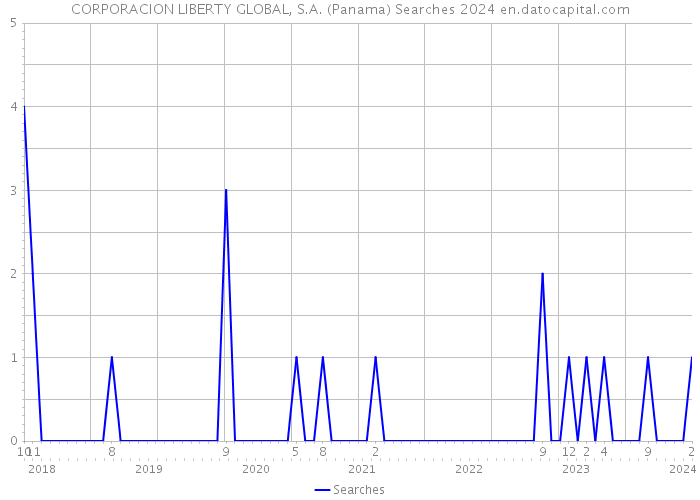 CORPORACION LIBERTY GLOBAL, S.A. (Panama) Searches 2024 