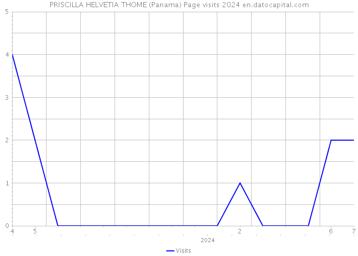 PRISCILLA HELVETIA THOME (Panama) Page visits 2024 