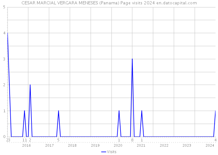 CESAR MARCIAL VERGARA MENESES (Panama) Page visits 2024 