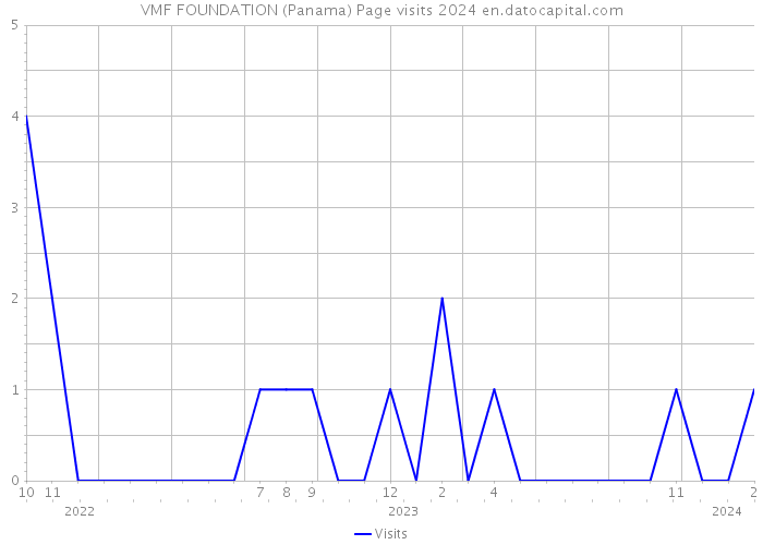 VMF FOUNDATION (Panama) Page visits 2024 