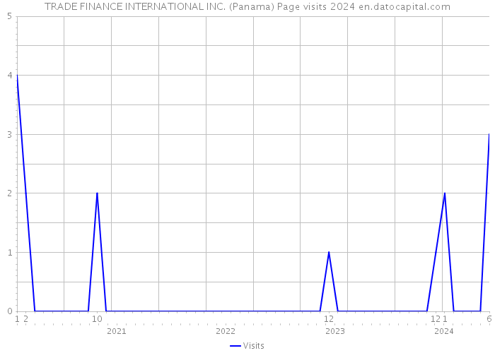 TRADE FINANCE INTERNATIONAL INC. (Panama) Page visits 2024 
