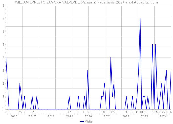 WILLIAM ERNESTO ZAMORA VALVERDE (Panama) Page visits 2024 