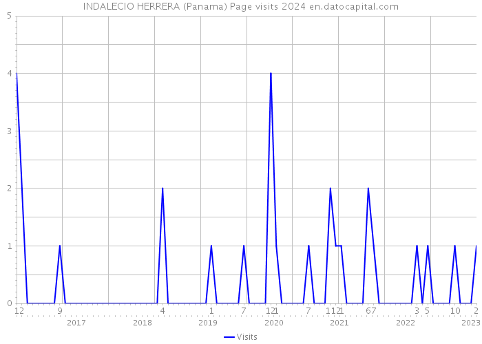 INDALECIO HERRERA (Panama) Page visits 2024 