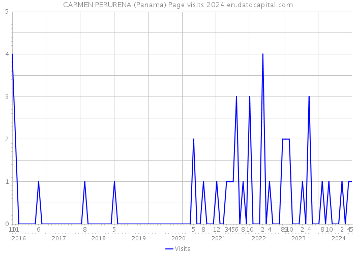 CARMEN PERURENA (Panama) Page visits 2024 