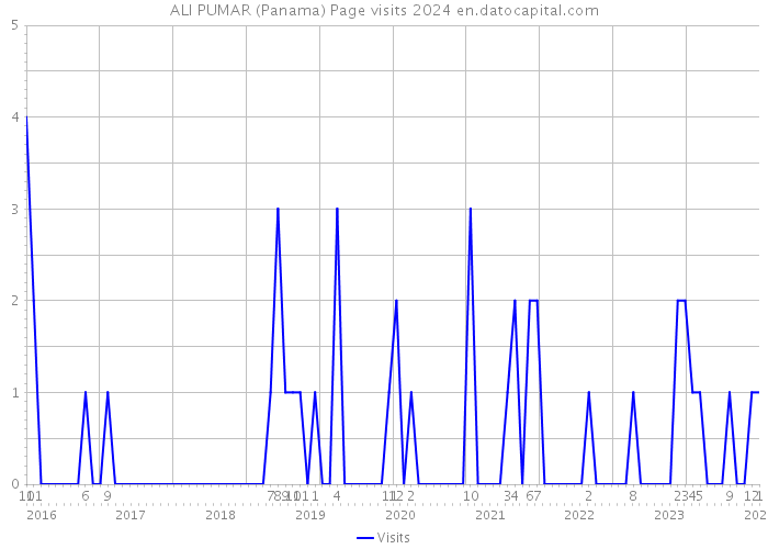 ALI PUMAR (Panama) Page visits 2024 
