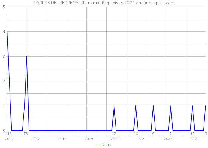 CARLOS DEL PEDREGAL (Panama) Page visits 2024 
