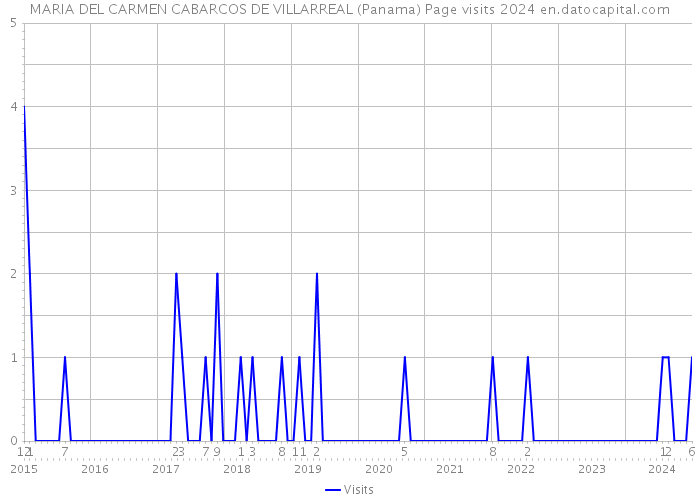 MARIA DEL CARMEN CABARCOS DE VILLARREAL (Panama) Page visits 2024 