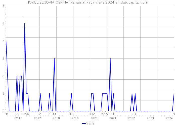JORGE SEGOVIA OSPINA (Panama) Page visits 2024 