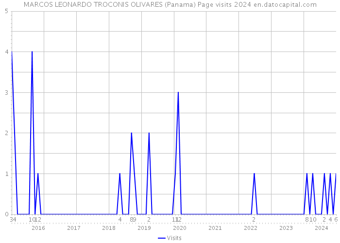 MARCOS LEONARDO TROCONIS OLIVARES (Panama) Page visits 2024 