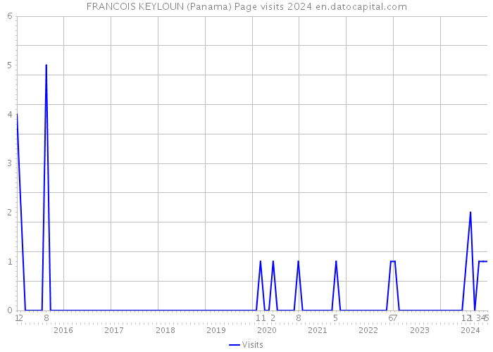 FRANCOIS KEYLOUN (Panama) Page visits 2024 