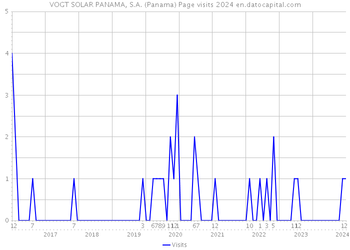VOGT SOLAR PANAMA, S.A. (Panama) Page visits 2024 