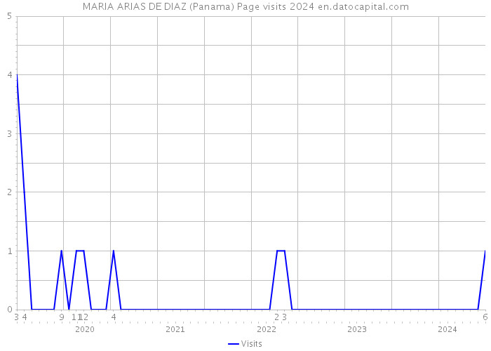 MARIA ARIAS DE DIAZ (Panama) Page visits 2024 