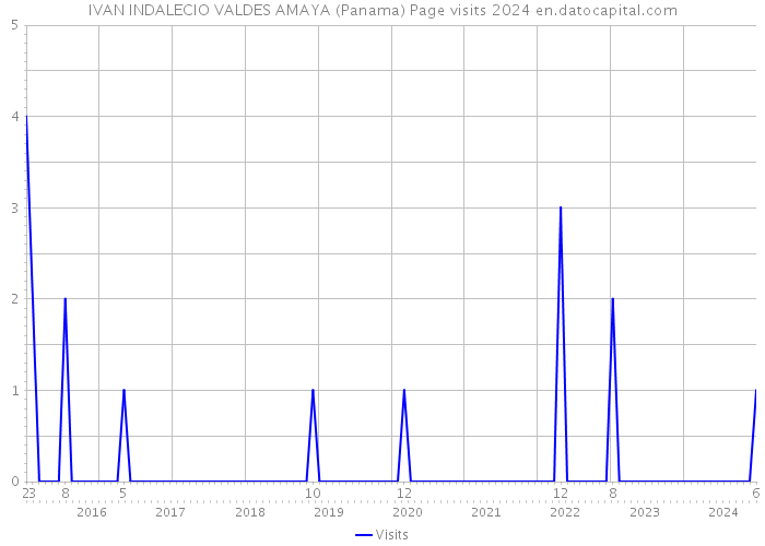 IVAN INDALECIO VALDES AMAYA (Panama) Page visits 2024 
