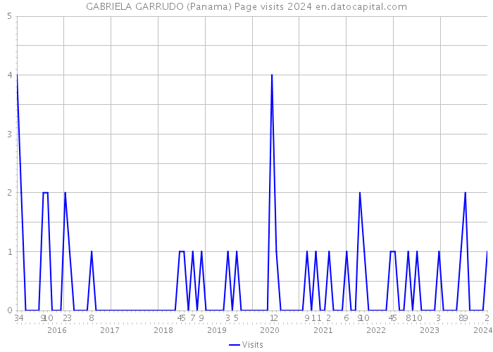GABRIELA GARRUDO (Panama) Page visits 2024 
