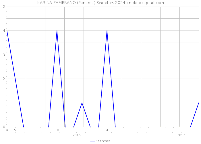 KARINA ZAMBRANO (Panama) Searches 2024 