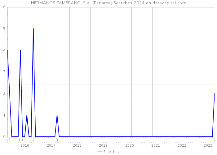 HERMANOS ZAMBRANO, S.A. (Panama) Searches 2024 