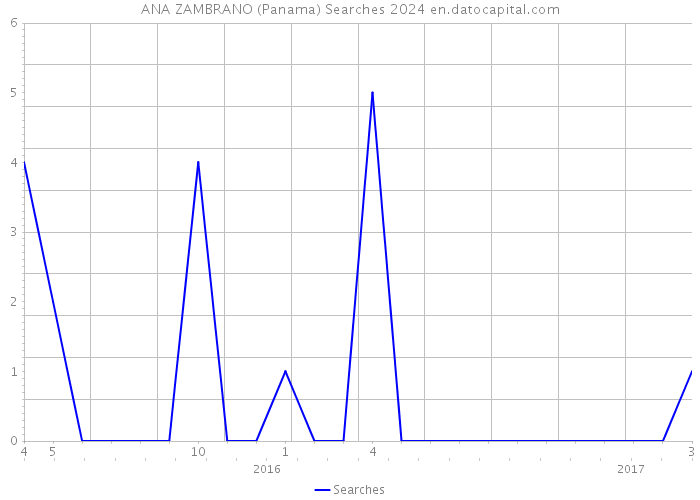 ANA ZAMBRANO (Panama) Searches 2024 