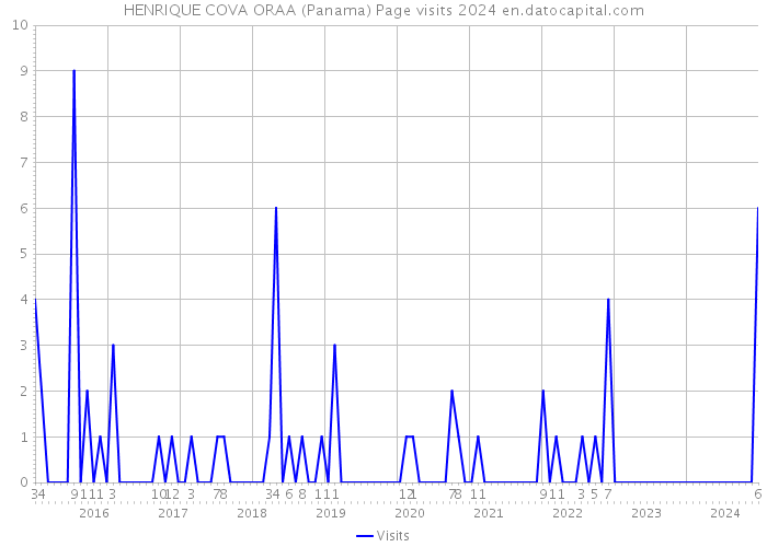 HENRIQUE COVA ORAA (Panama) Page visits 2024 