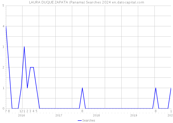 LAURA DUQUE ZAPATA (Panama) Searches 2024 