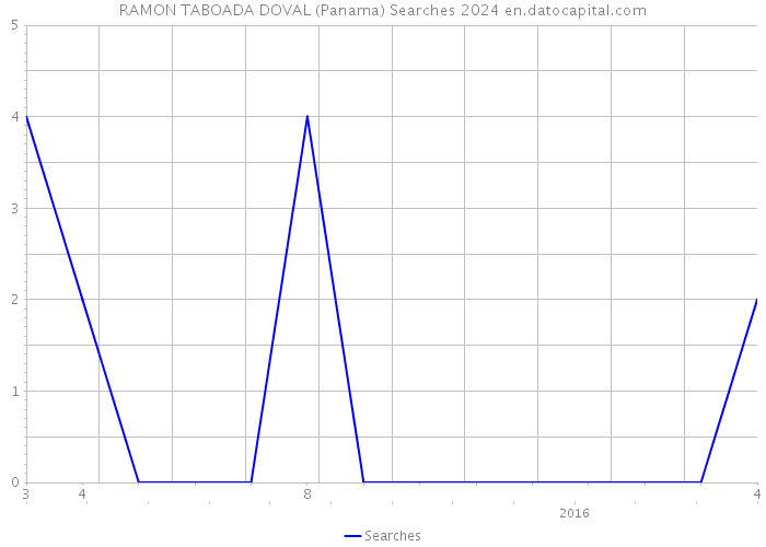 RAMON TABOADA DOVAL (Panama) Searches 2024 