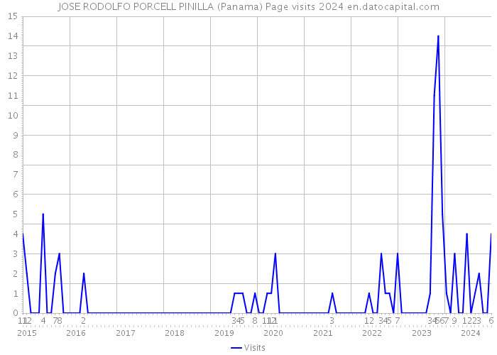 JOSE RODOLFO PORCELL PINILLA (Panama) Page visits 2024 