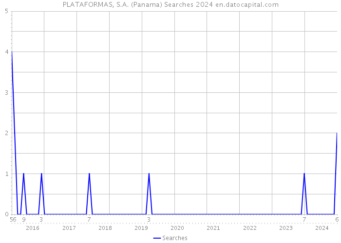 PLATAFORMAS, S.A. (Panama) Searches 2024 