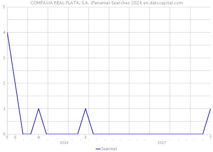 COMPAöIA REAL PLATA, S.A. (Panama) Searches 2024 
