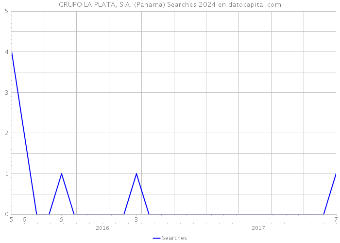 GRUPO LA PLATA, S.A. (Panama) Searches 2024 