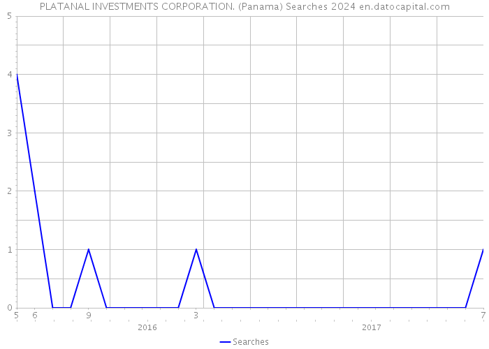 PLATANAL INVESTMENTS CORPORATION. (Panama) Searches 2024 