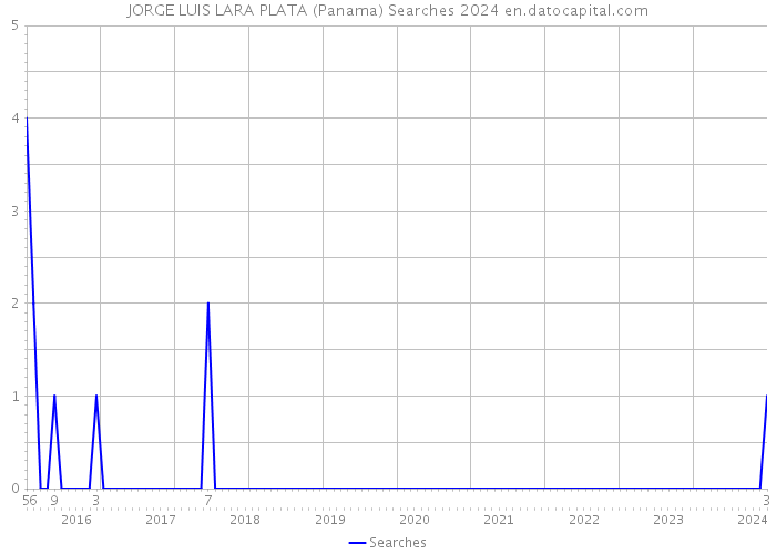 JORGE LUIS LARA PLATA (Panama) Searches 2024 