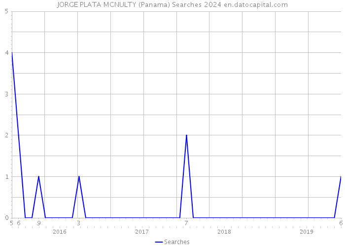 JORGE PLATA MCNULTY (Panama) Searches 2024 