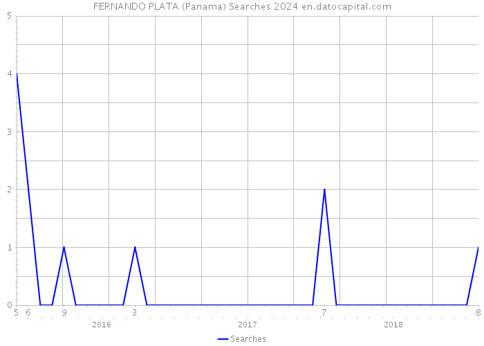 FERNANDO PLATA (Panama) Searches 2024 