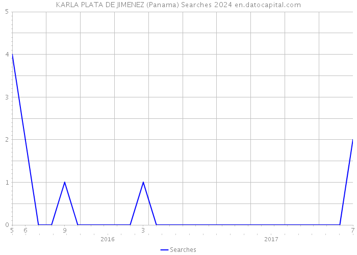 KARLA PLATA DE JIMENEZ (Panama) Searches 2024 