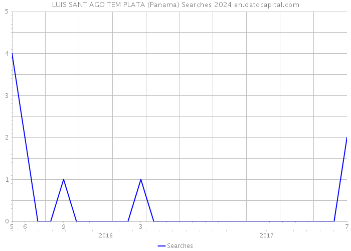 LUIS SANTIAGO TEM PLATA (Panama) Searches 2024 
