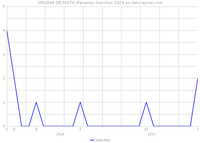 VIRGINIA DE PLATA (Panama) Searches 2024 