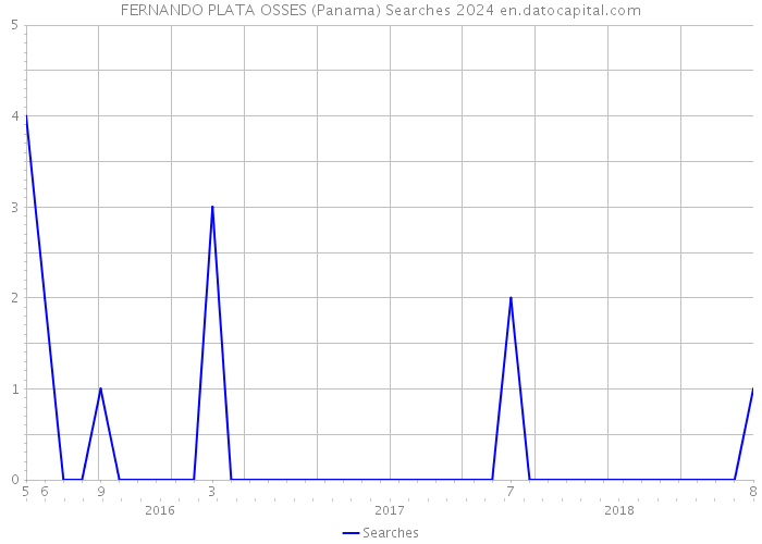 FERNANDO PLATA OSSES (Panama) Searches 2024 
