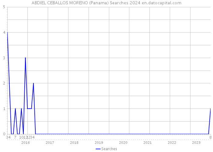 ABDIEL CEBALLOS MORENO (Panama) Searches 2024 