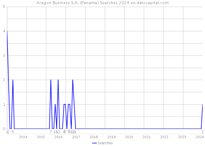Aragon Business S.A. (Panama) Searches 2024 