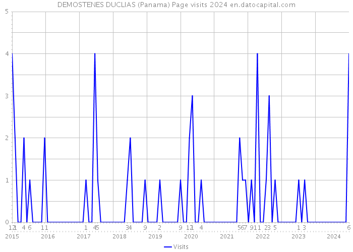 DEMOSTENES DUCLIAS (Panama) Page visits 2024 
