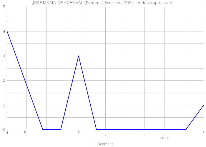 JOSE MARIA DE ACHAVAL (Panama) Searches 2024 