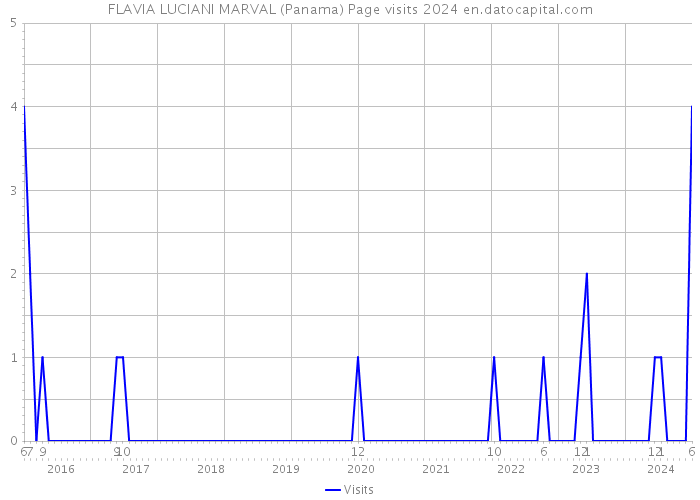 FLAVIA LUCIANI MARVAL (Panama) Page visits 2024 