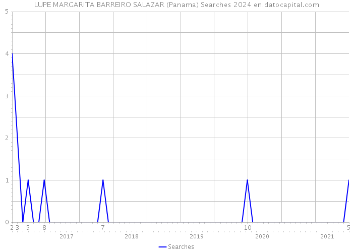 LUPE MARGARITA BARREIRO SALAZAR (Panama) Searches 2024 