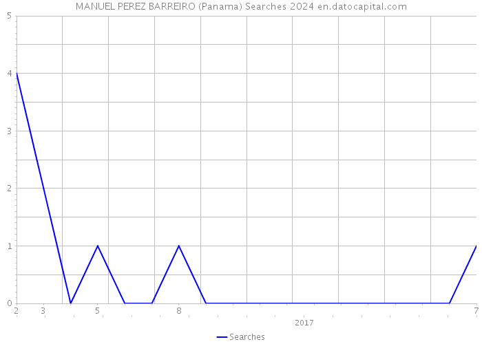 MANUEL PEREZ BARREIRO (Panama) Searches 2024 