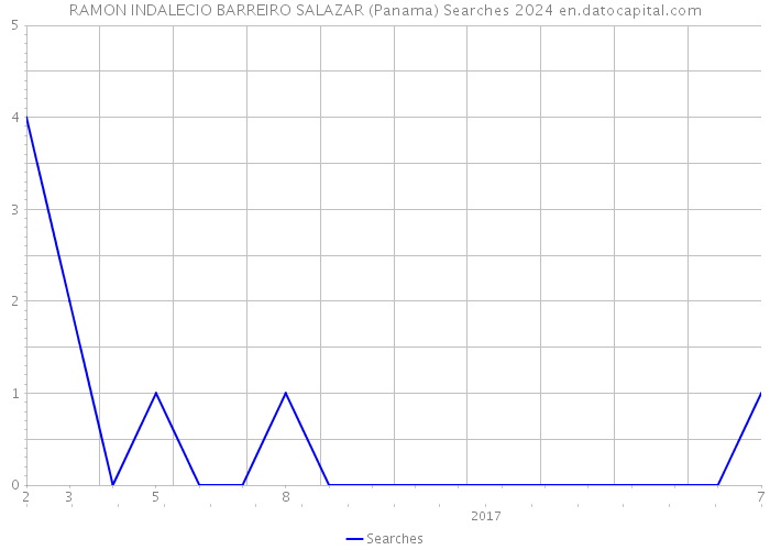 RAMON INDALECIO BARREIRO SALAZAR (Panama) Searches 2024 