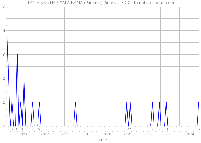 TANIA KARINA AYALA RAMA (Panama) Page visits 2024 